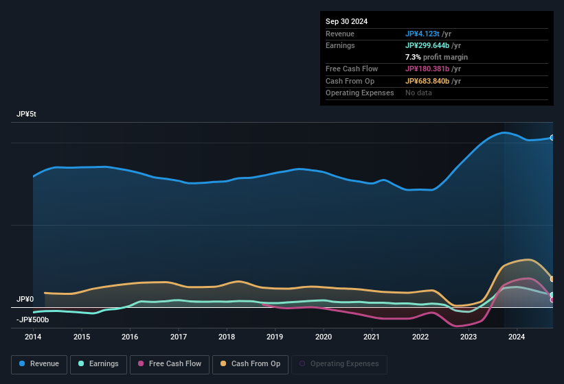 earnings-and-revenue-history