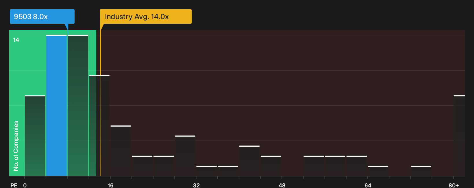 TSE:9503 P/E Ratio as at Sep 2026