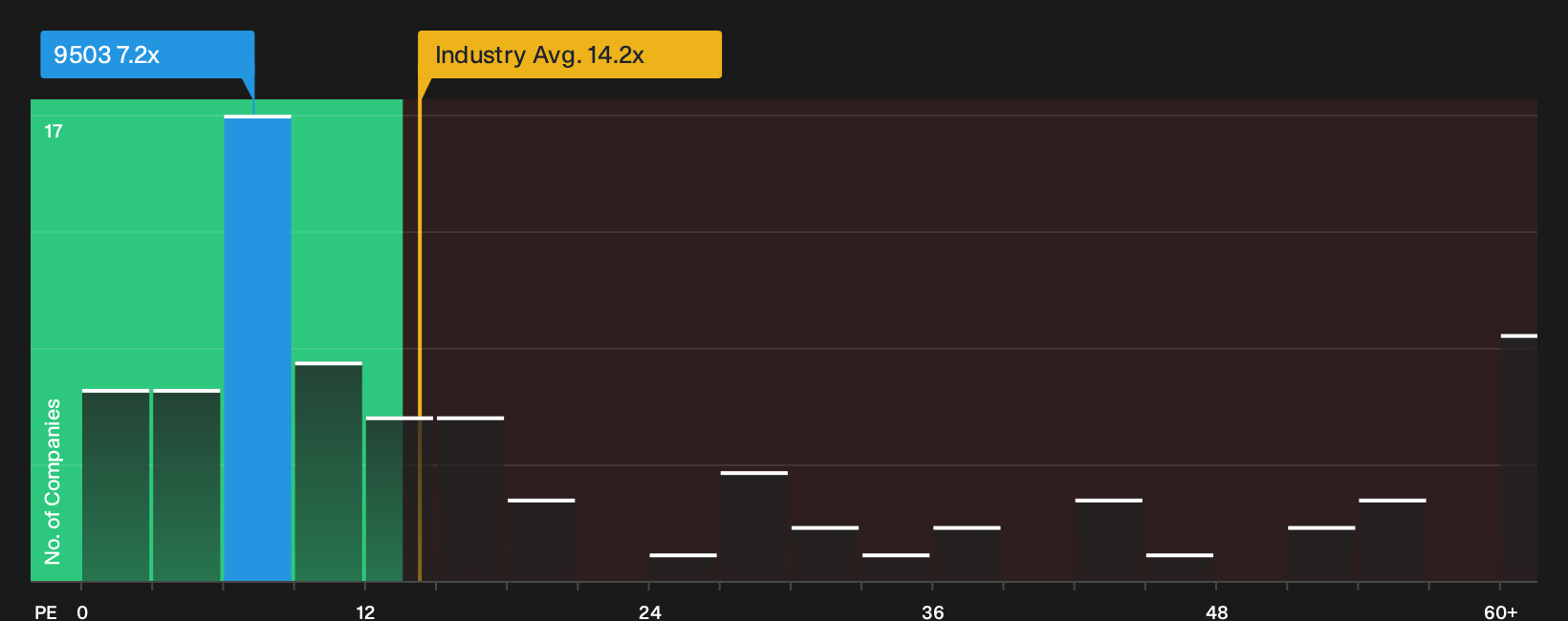 TSE:9503 P/E Ratio as at Sep 2026