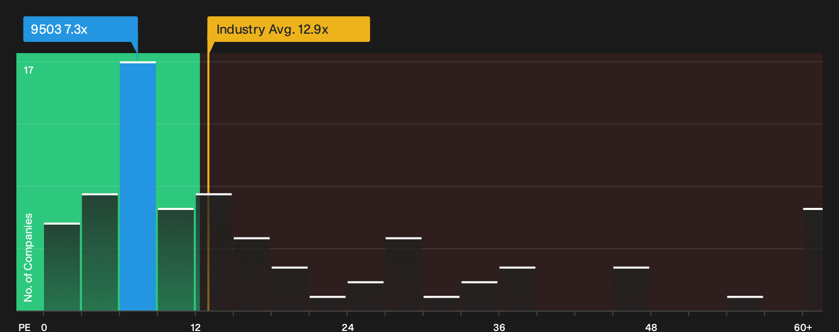 TSE:9503 P/E Ratio as at Oct 2026