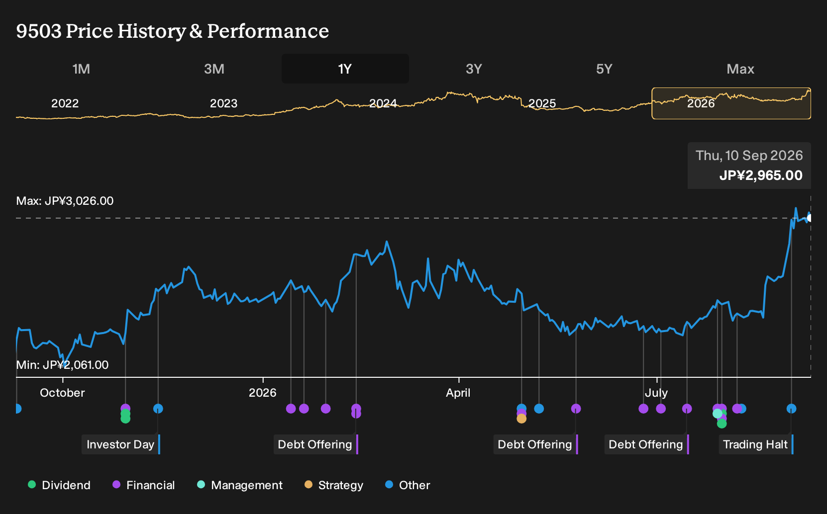 TSE:9503 1-Year Stock Price Chart