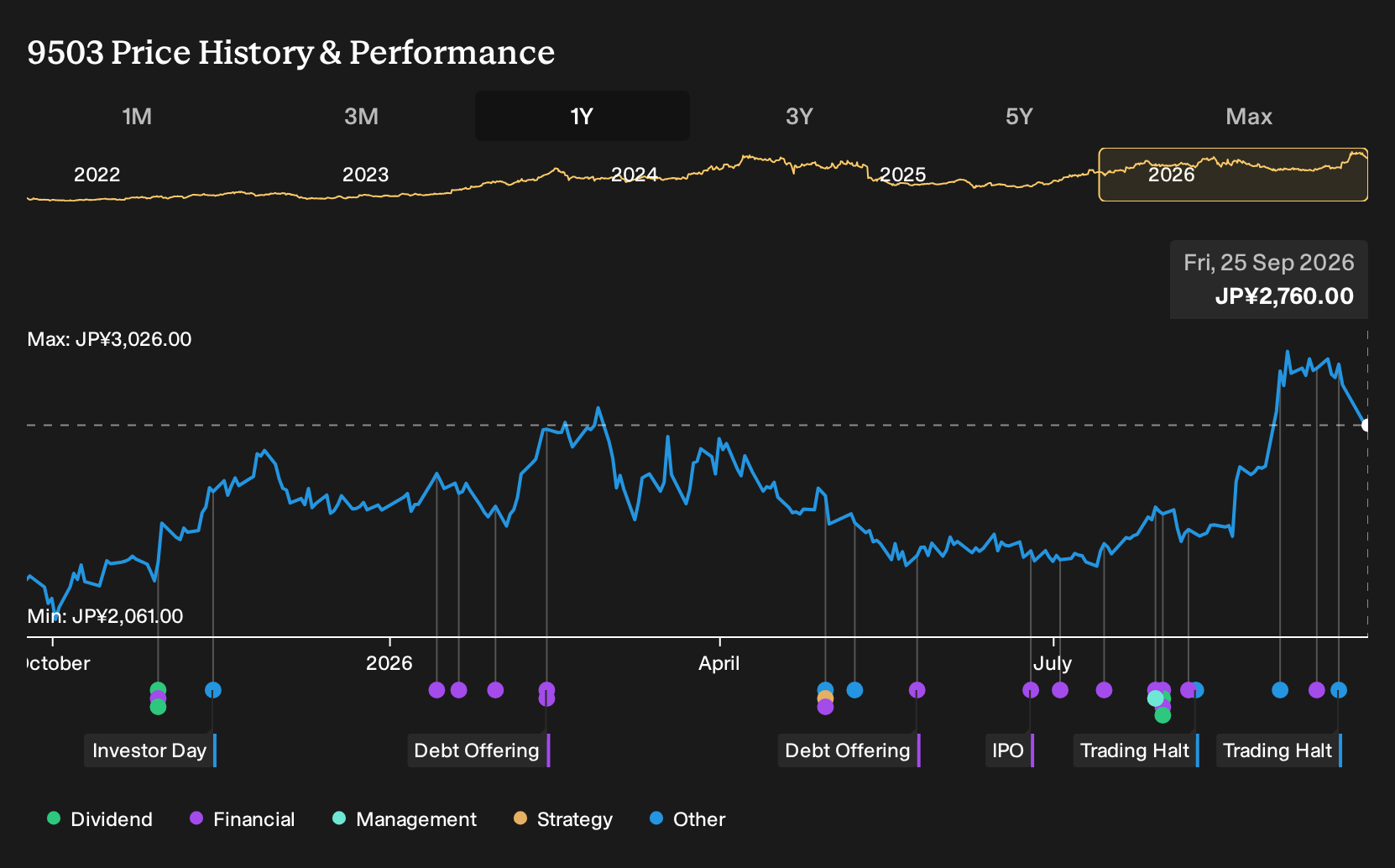 TSE:9503 1-Year Stock Price Chart