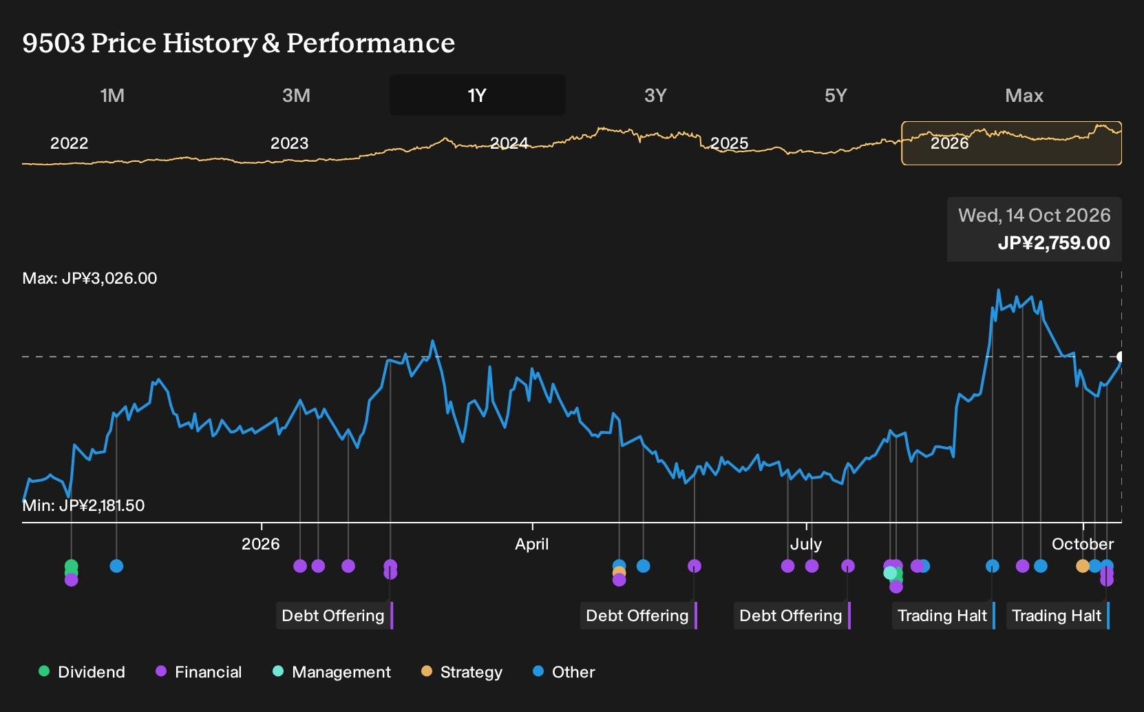 TSE:9503 1-Year Stock Price Chart