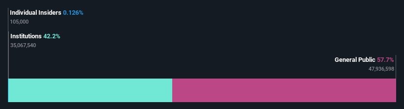 ownership-breakdown