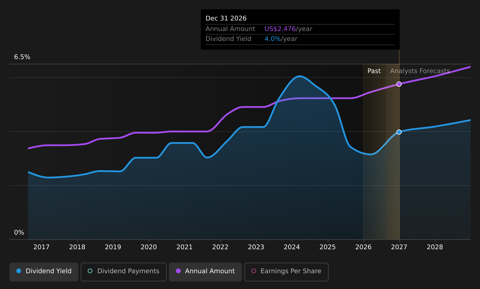historic-dividend