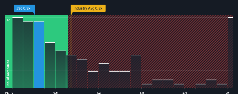 ps-multiple-vs-industry