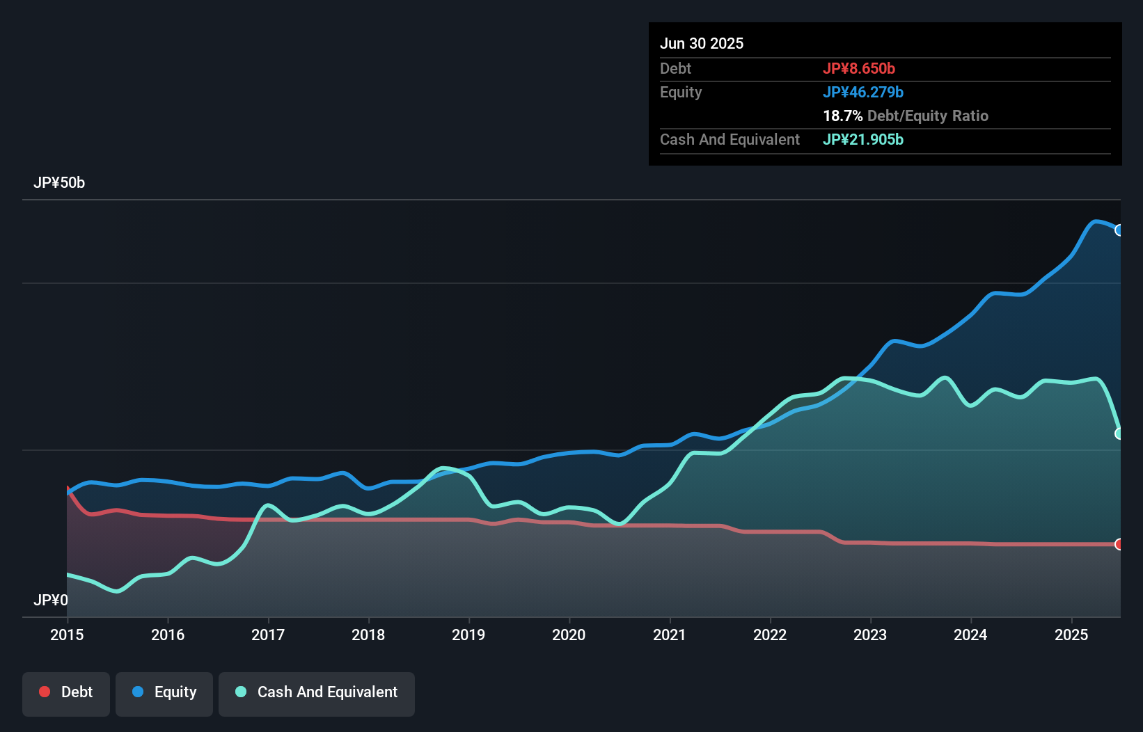 debt-equity-history-analysis