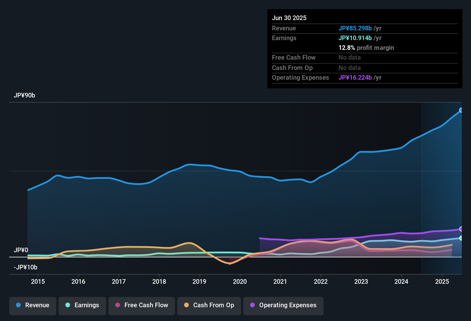 earnings-and-revenue-history