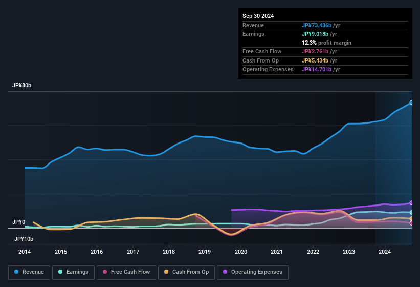 earnings-and-revenue-history