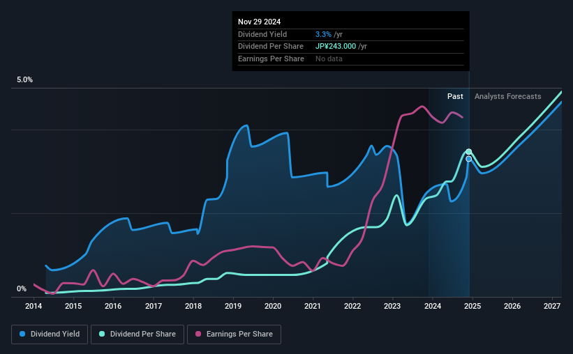 historic-dividend