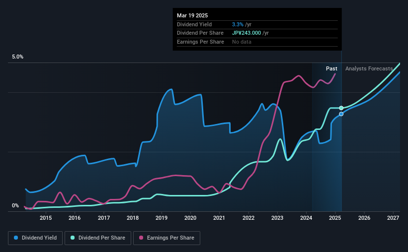 historic-dividend