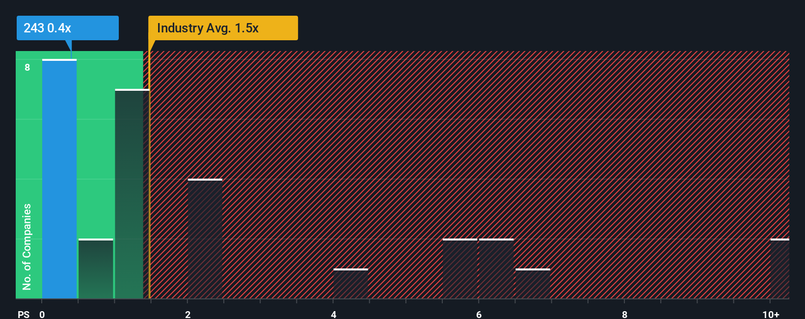 ps-multiple-vs-industry