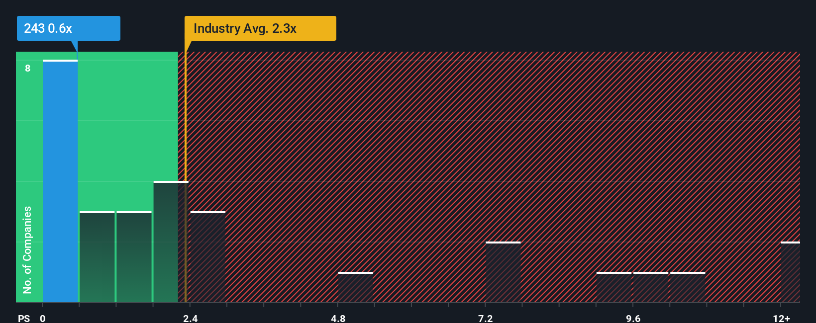 ps-multiple-vs-industry