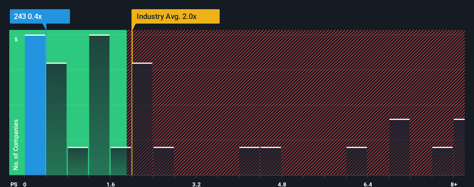 ps-multiple-vs-industry