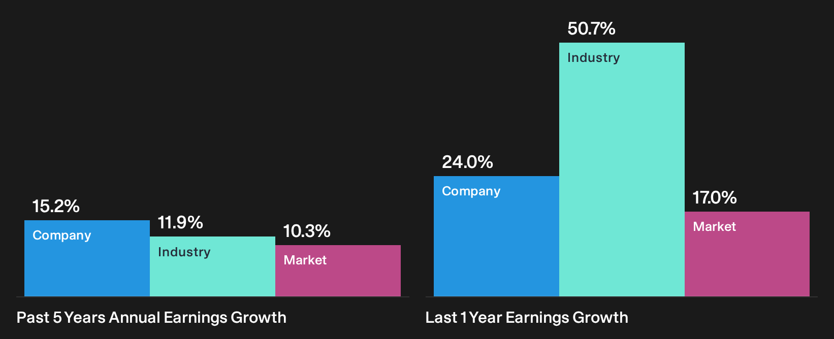 TSE:8601 Past Earnings Growth as at Oct 2026
