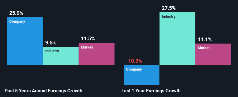 past-earnings-growth