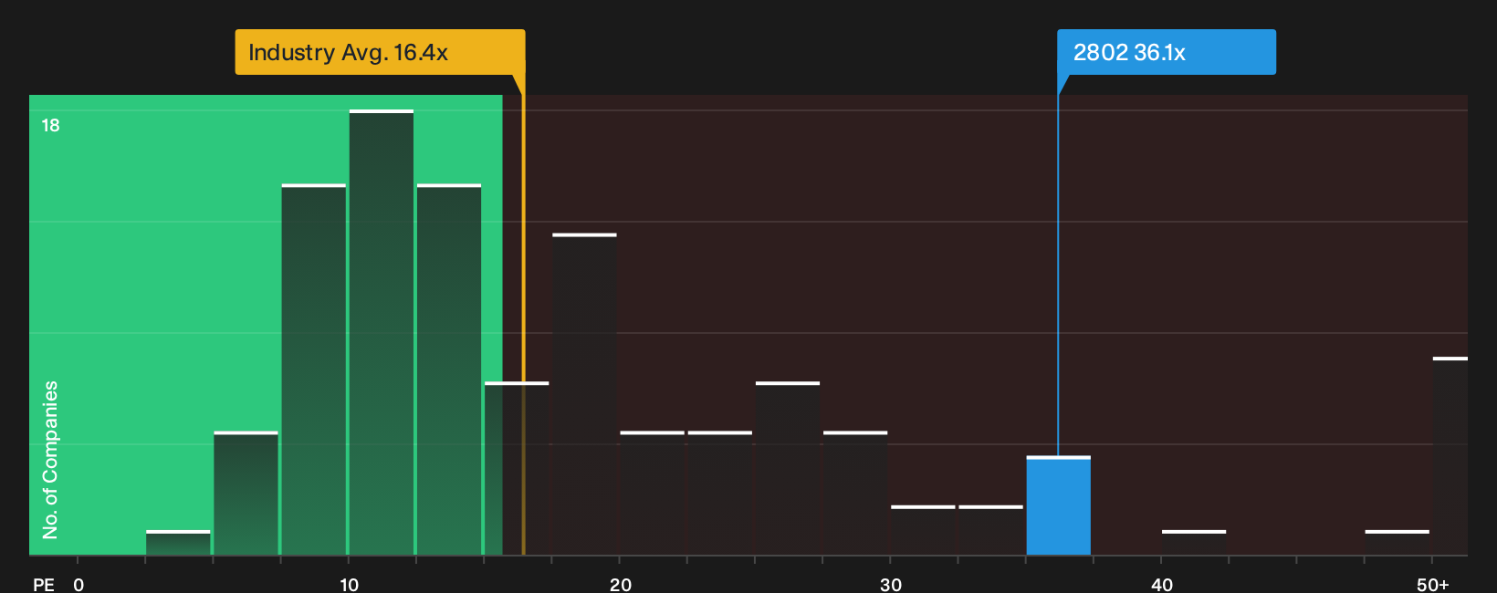 TSE:2802 P/E Ratio as at Oct 2026