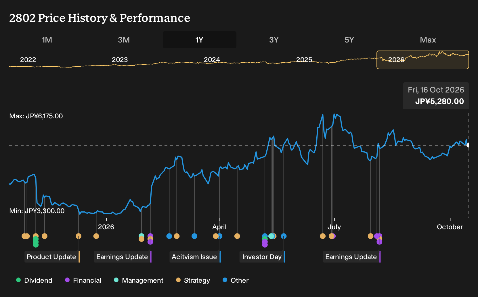 TSE:2802 1-Year Stock Price Chart