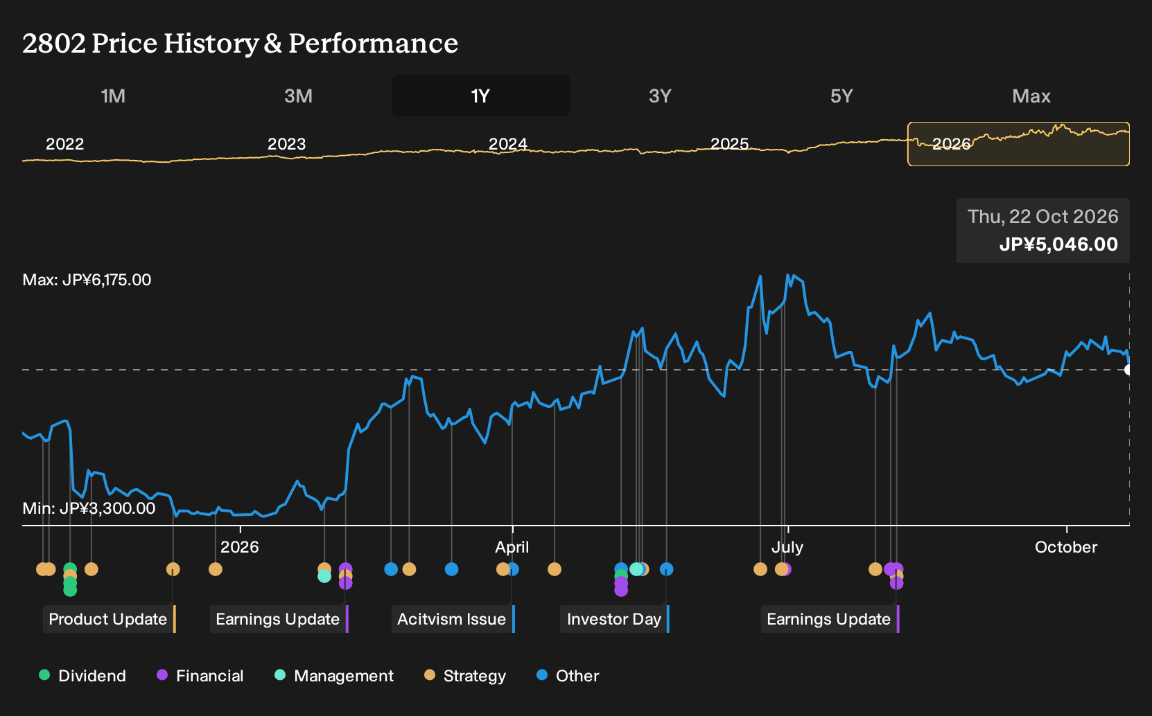 TSE:2802 1-Year Stock Price Chart