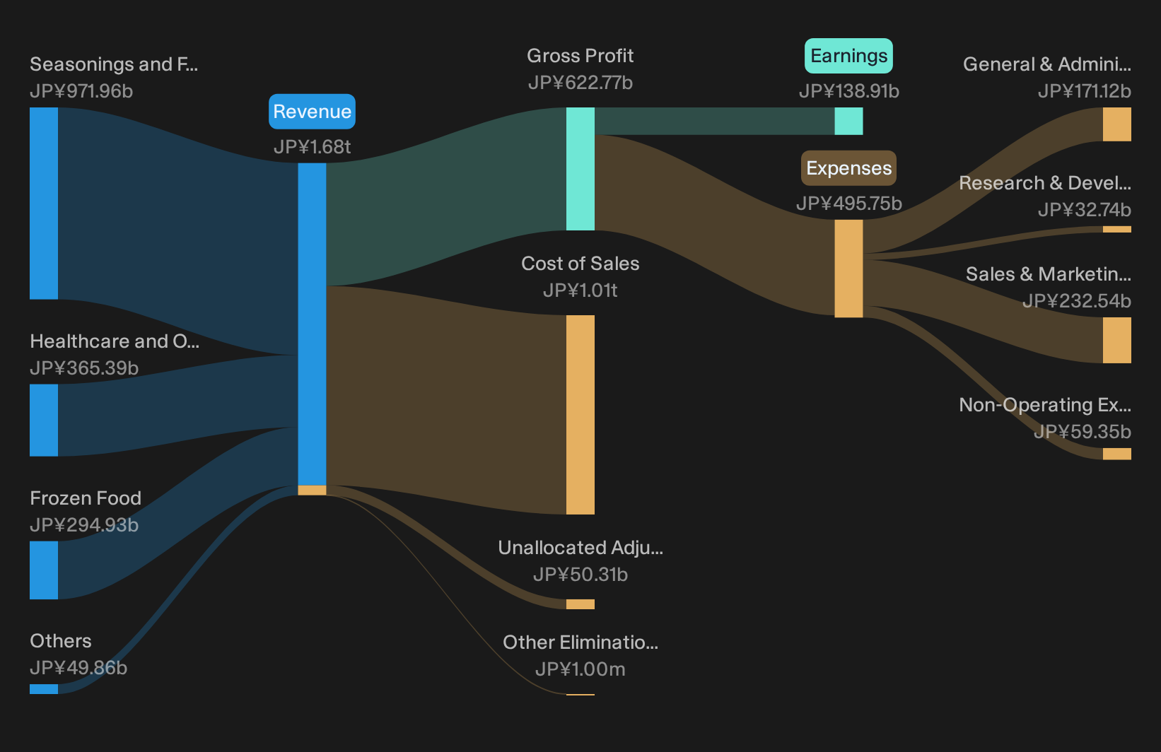 TSE:2802 Revenue & Expenses Breakdown as at Oct 2026