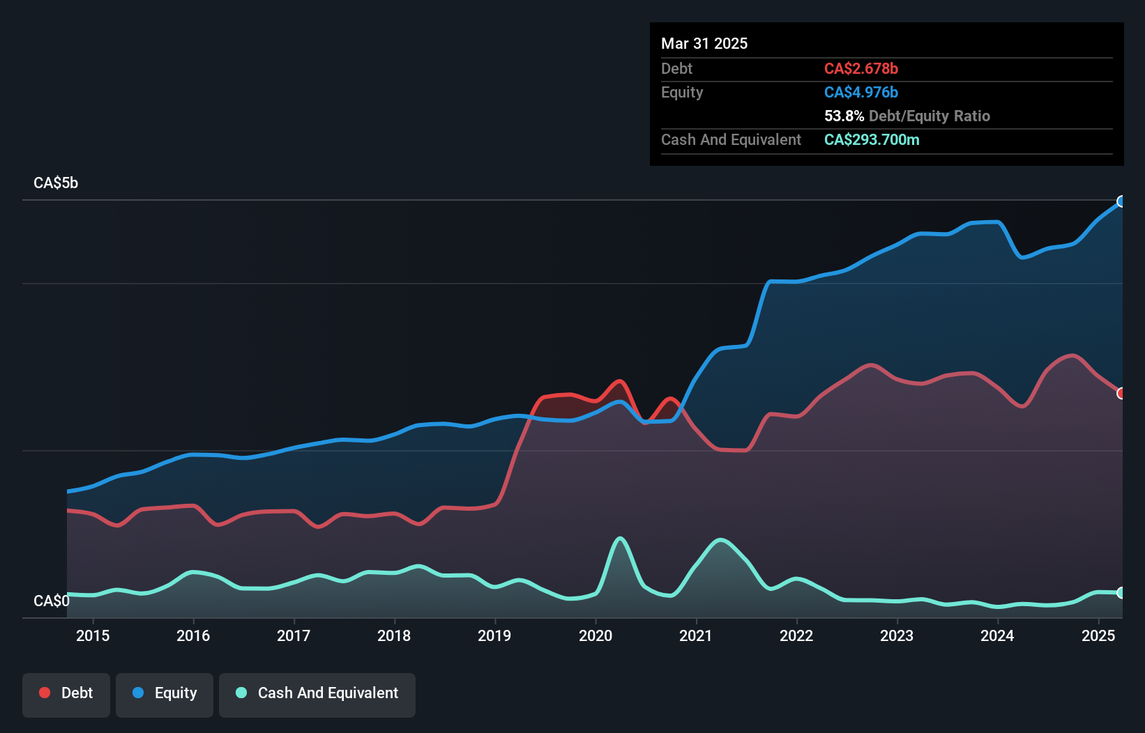 debt-equity-history-analysis