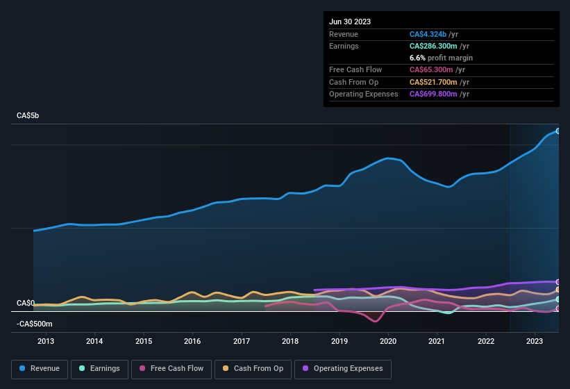 earnings-and-revenue-history