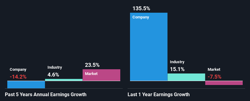 past-earnings-growth