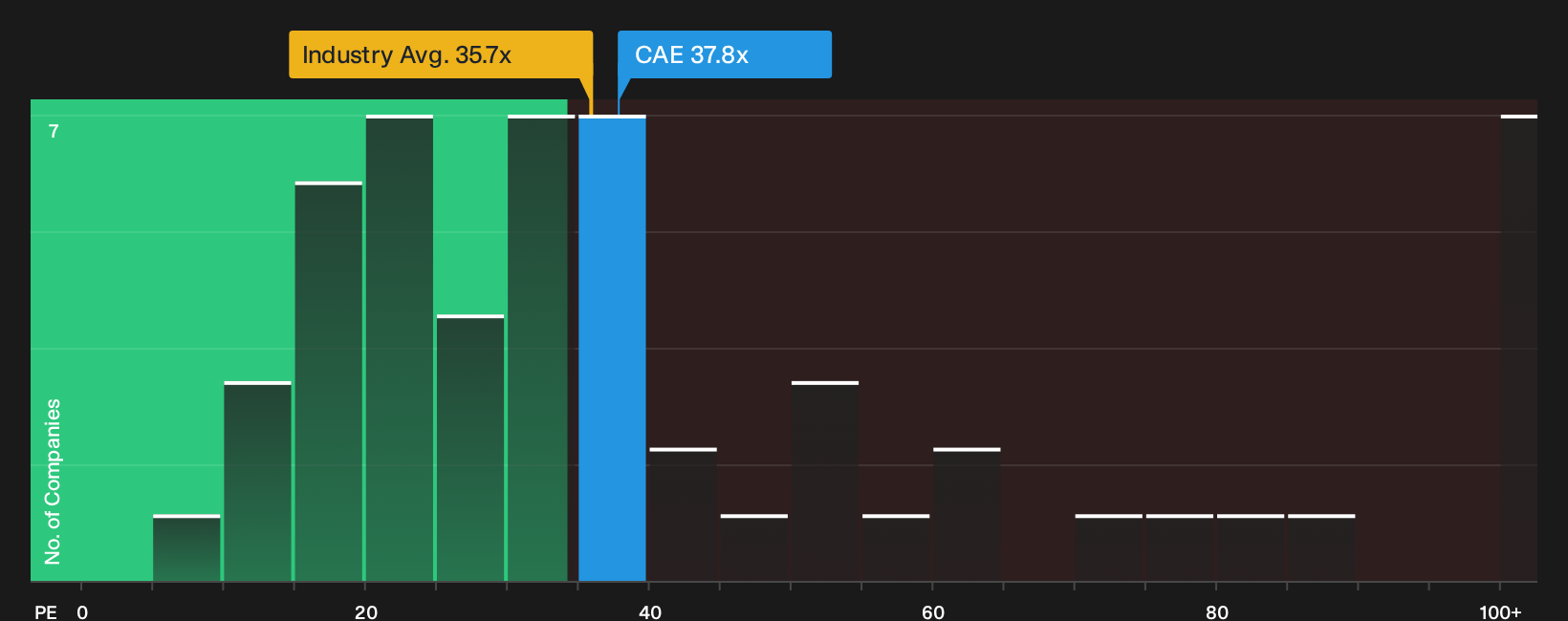 TSX:CAE P/E Ratio as at Sep 2026