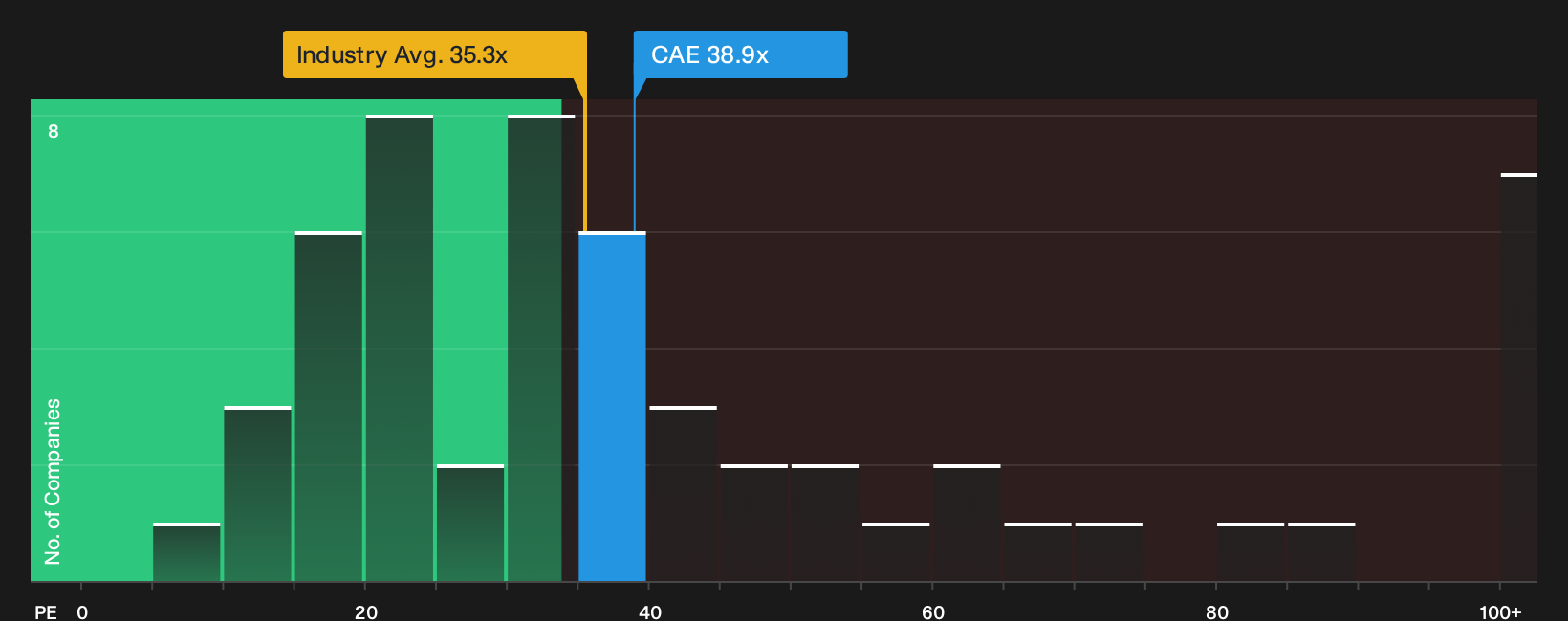 TSX:CAE P/E Ratio as at Sep 2026
