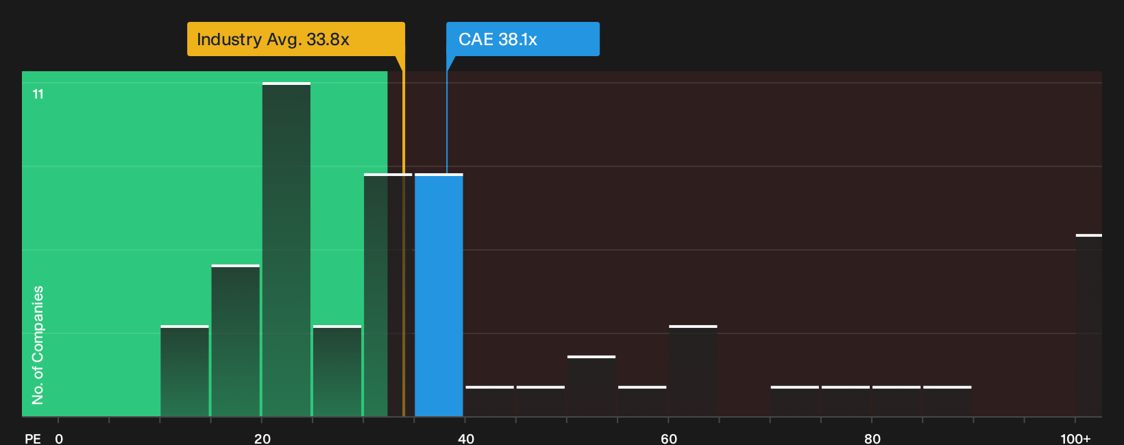 TSX:CAE P/E Ratio as at Oct 2026