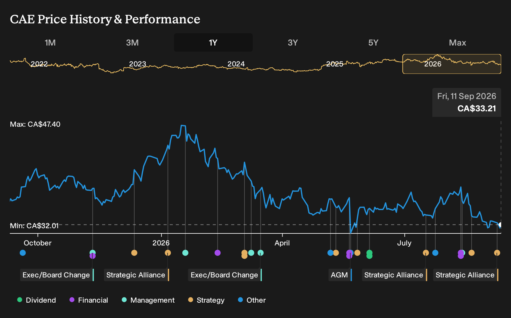TSX:CAE 1-Year Stock Price Chart
