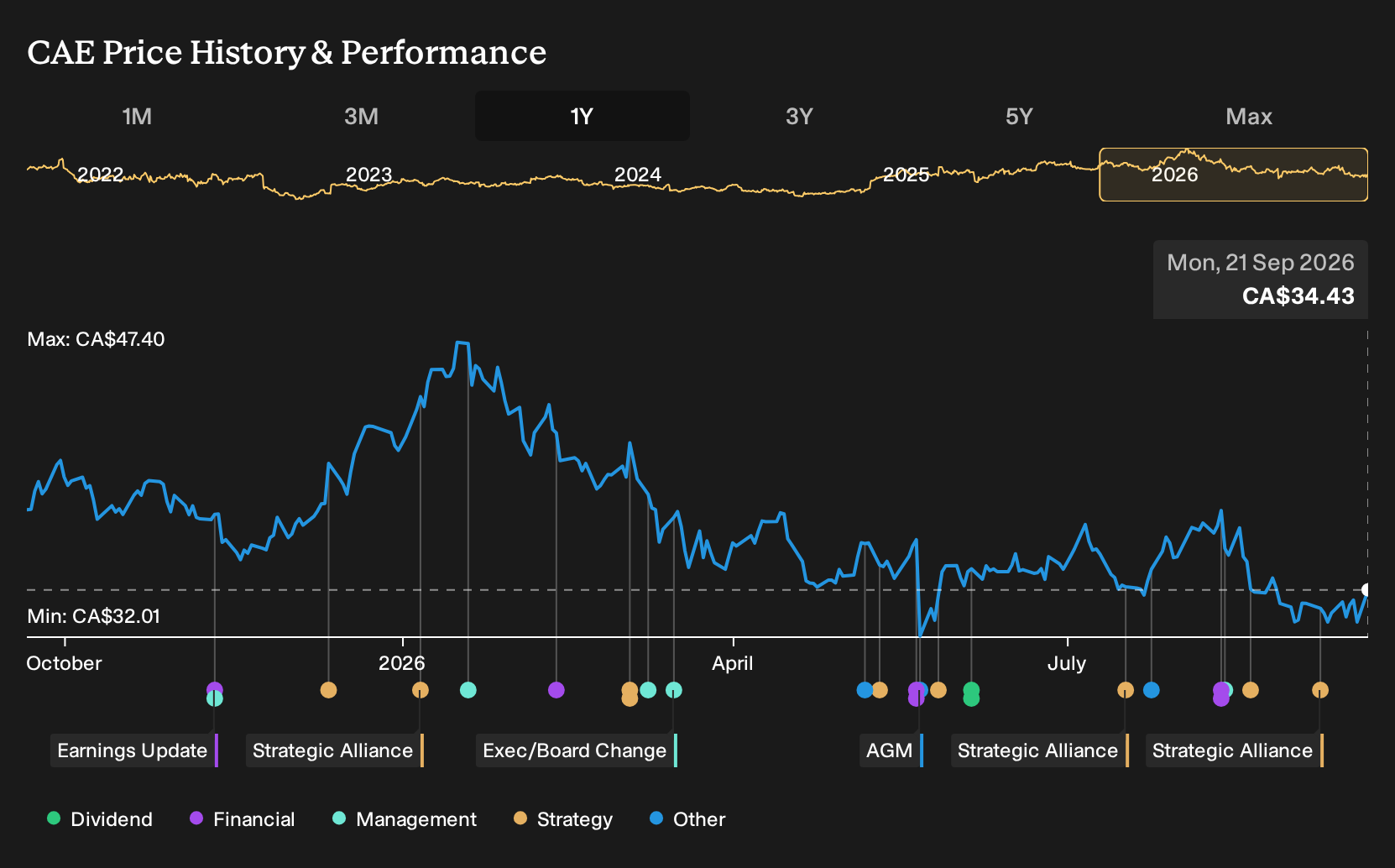 TSX:CAE 1-Year Stock Price Chart