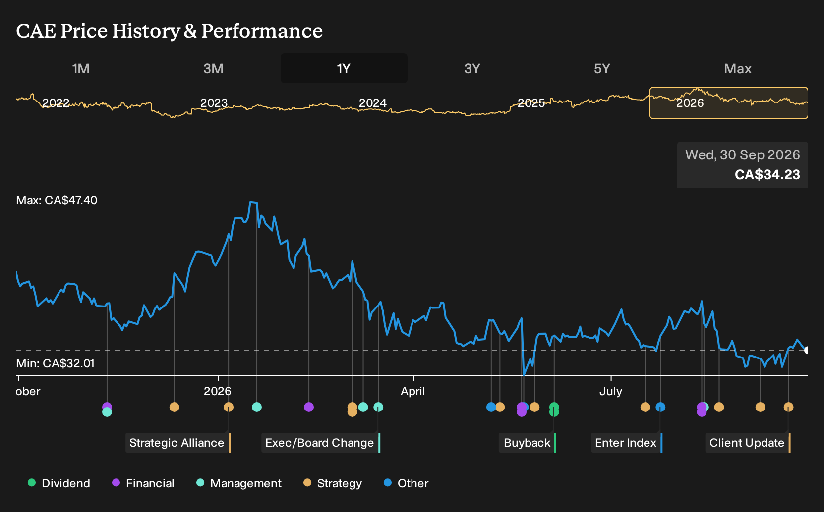 TSX:CAE 1-Year Stock Price Chart