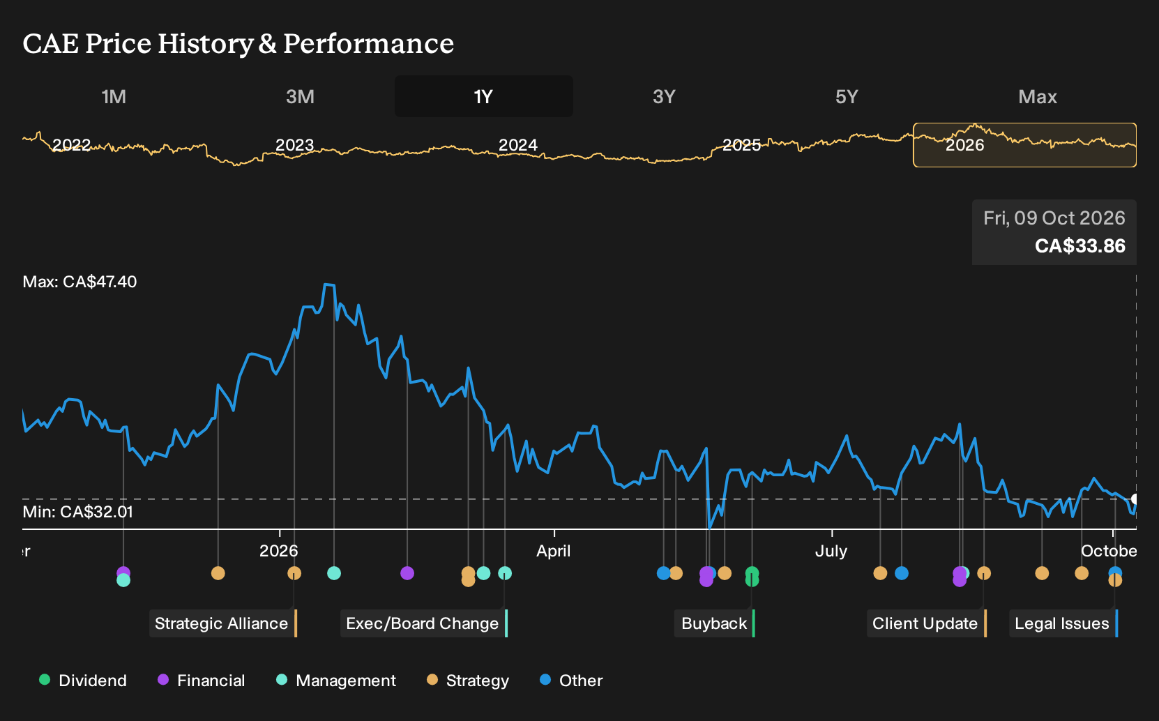 TSX:CAE 1-Year Stock Price Chart