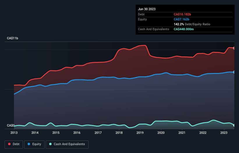 debt-equity-history-analysis