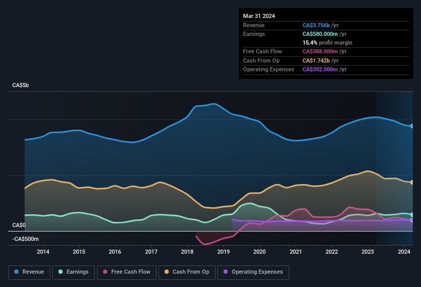 earnings-and-revenue-history