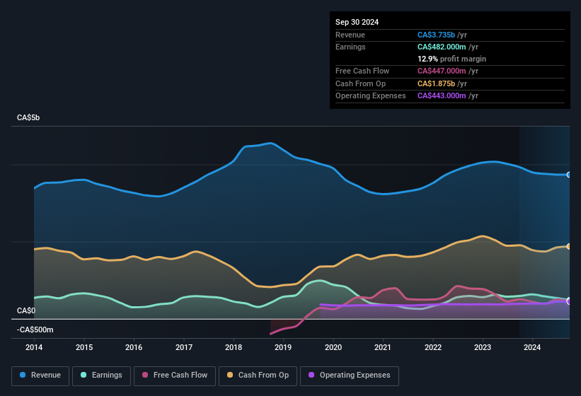 earnings-and-revenue-history