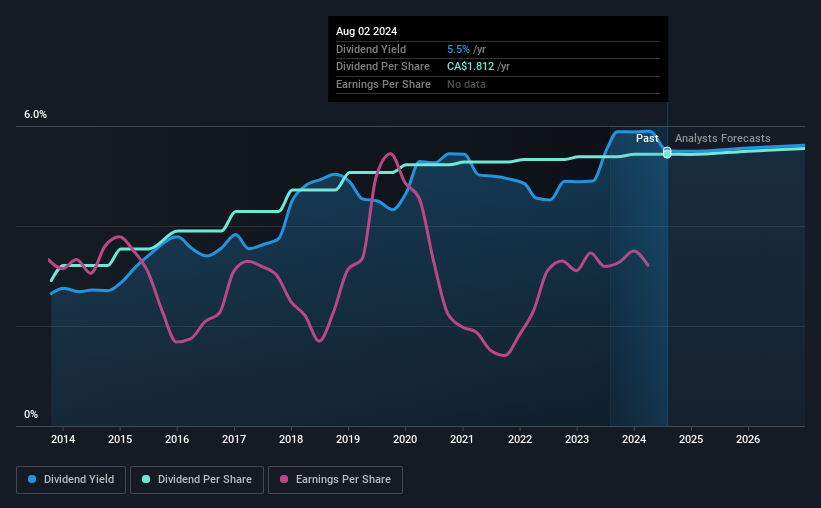 historic-dividend