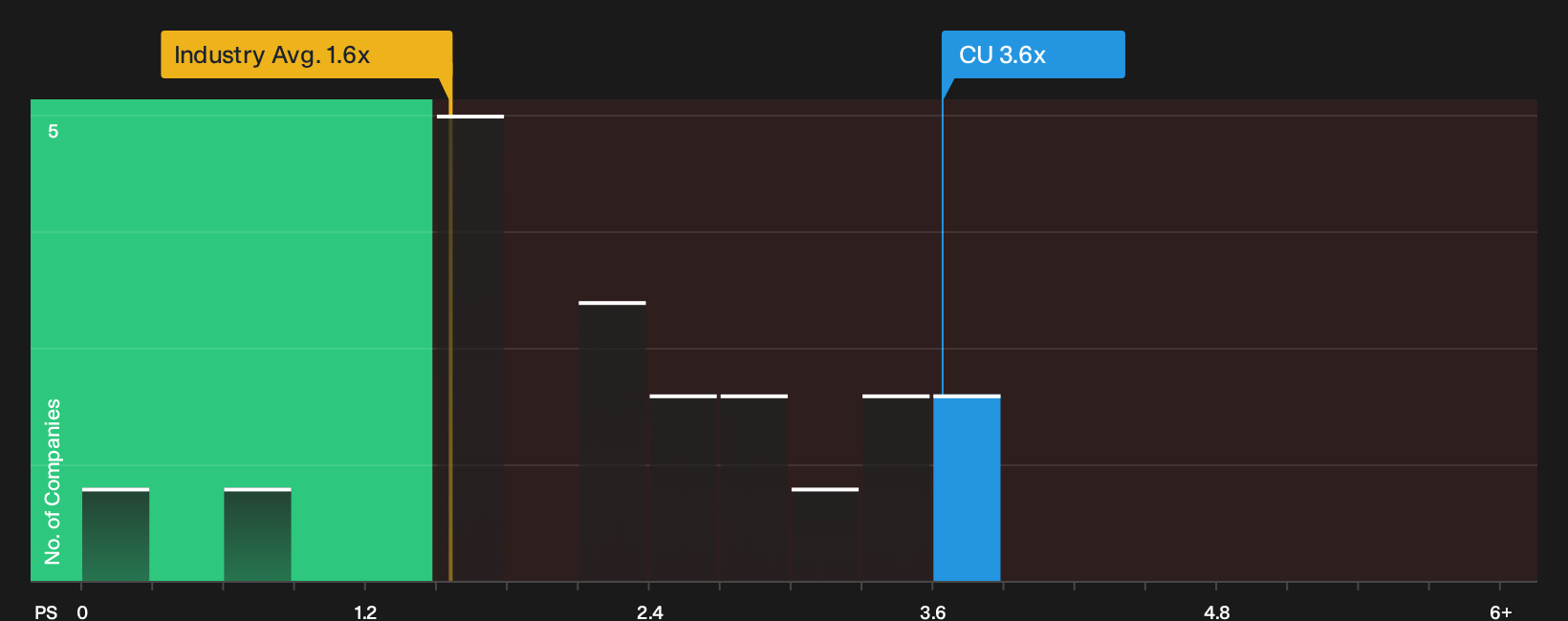 TSX:CU P/S Ratio as at Oct 2026