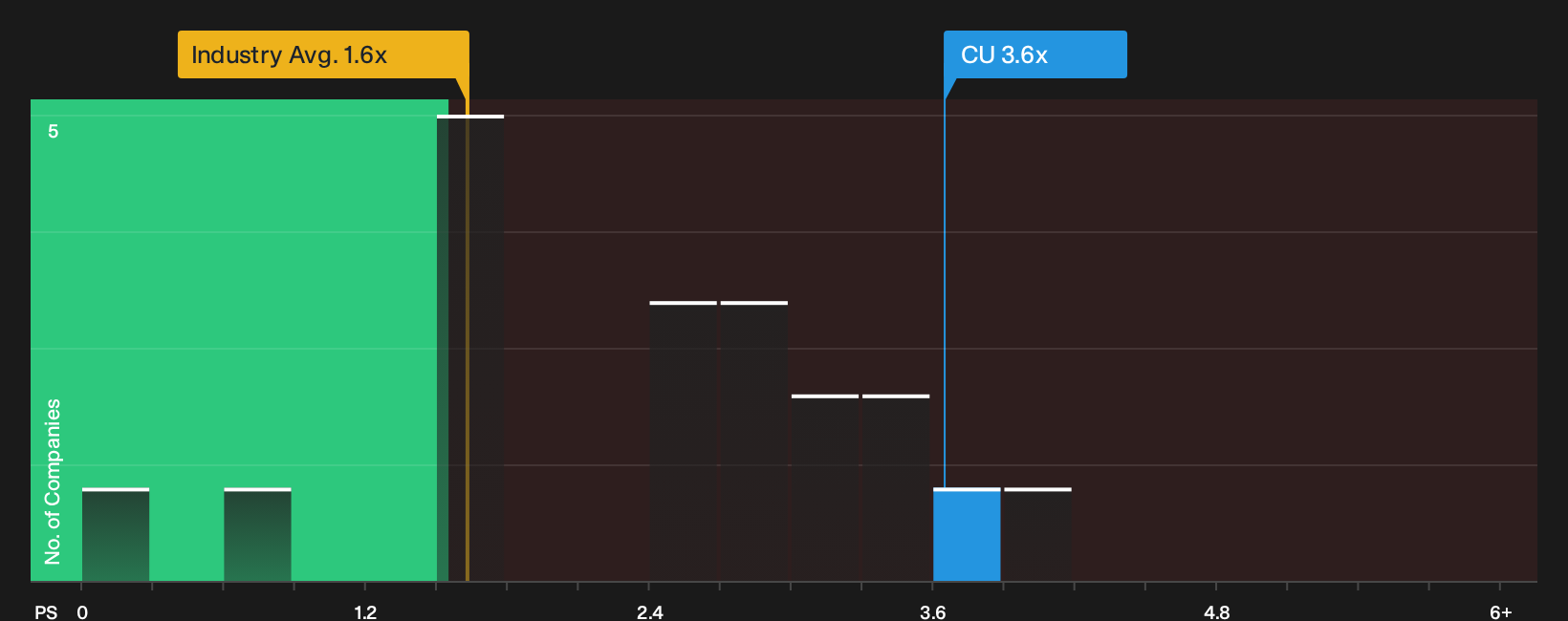 TSX:CU P/S Ratio as at Oct 2026