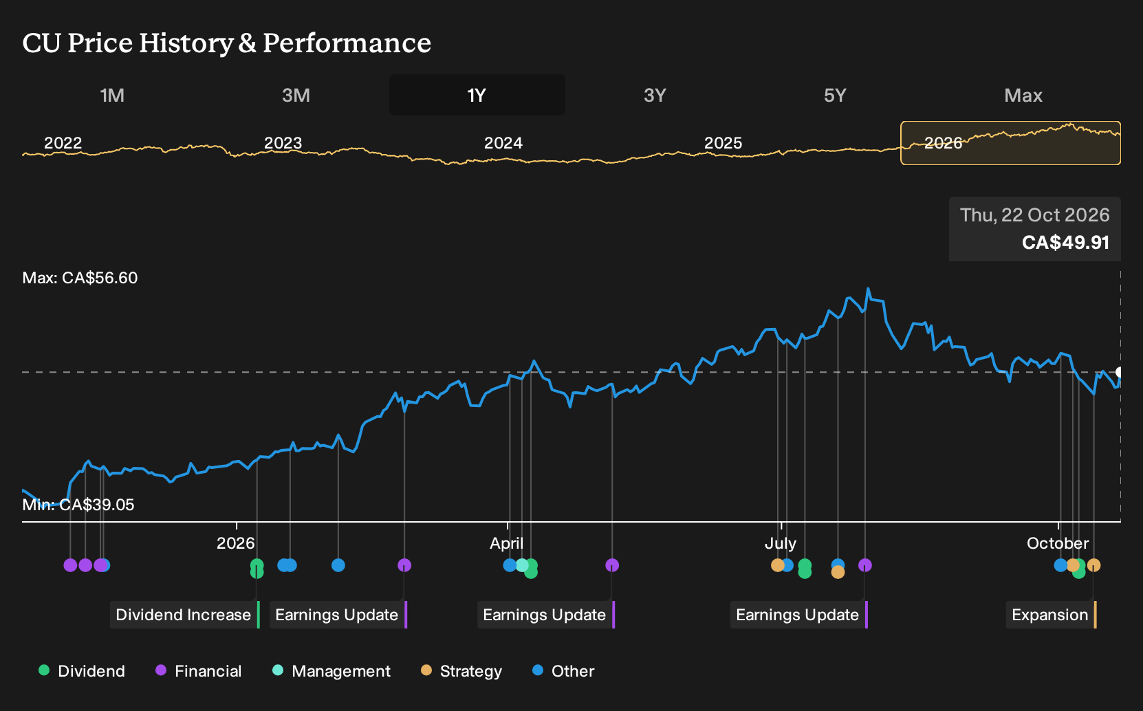 TSX:CU 1-Year Stock Price Chart