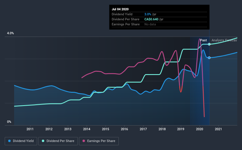 TSX:GCG.A Historic Dividend July 4th 2020