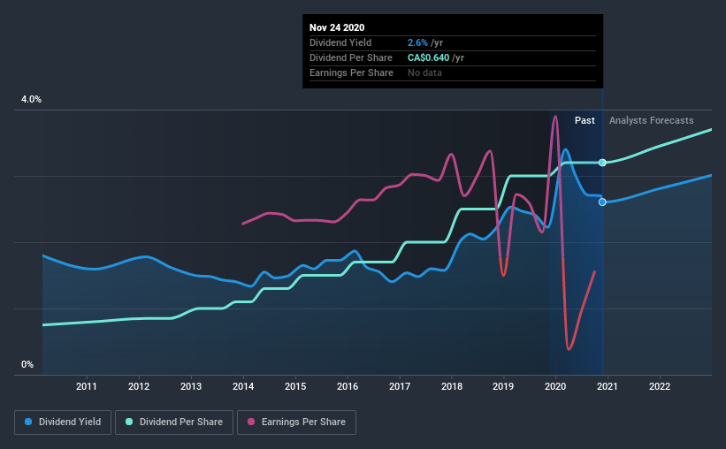 historic-dividend