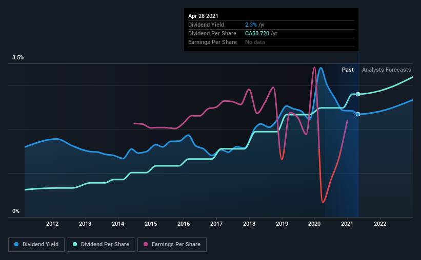 historic-dividend