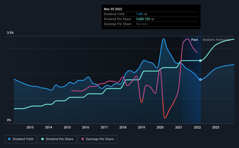 historic-dividend