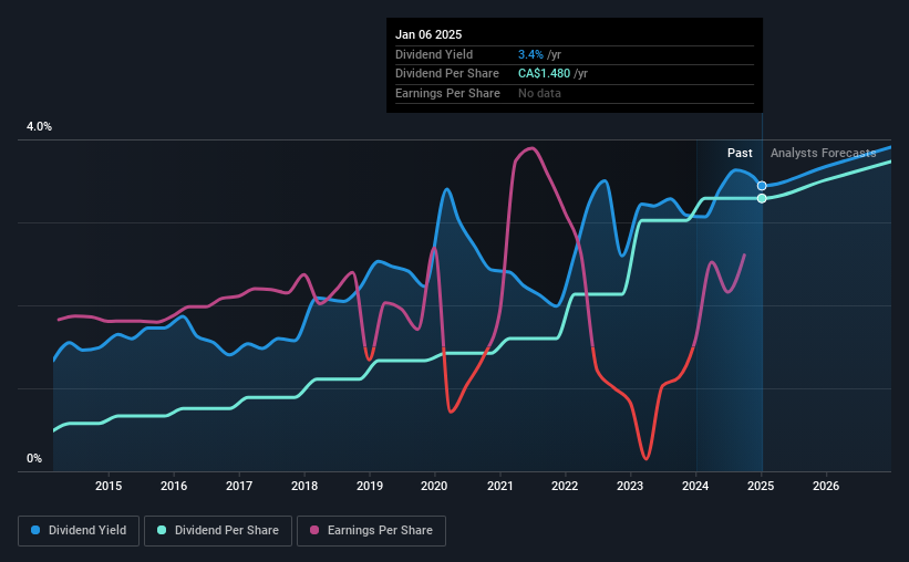 historic-dividend