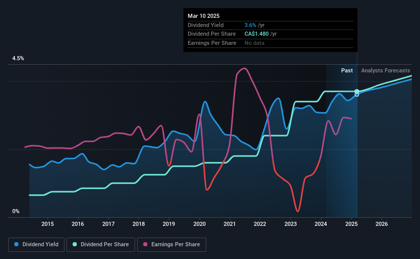 historic-dividend