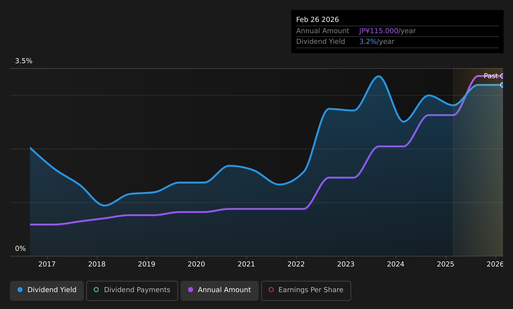 historic-dividend