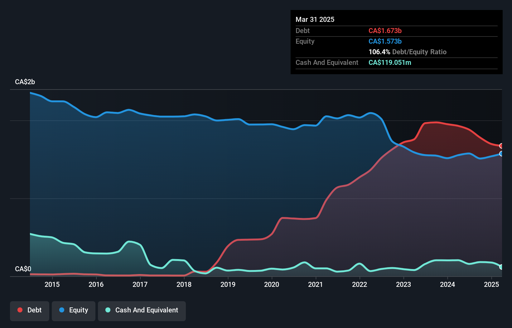 debt-equity-history-analysis