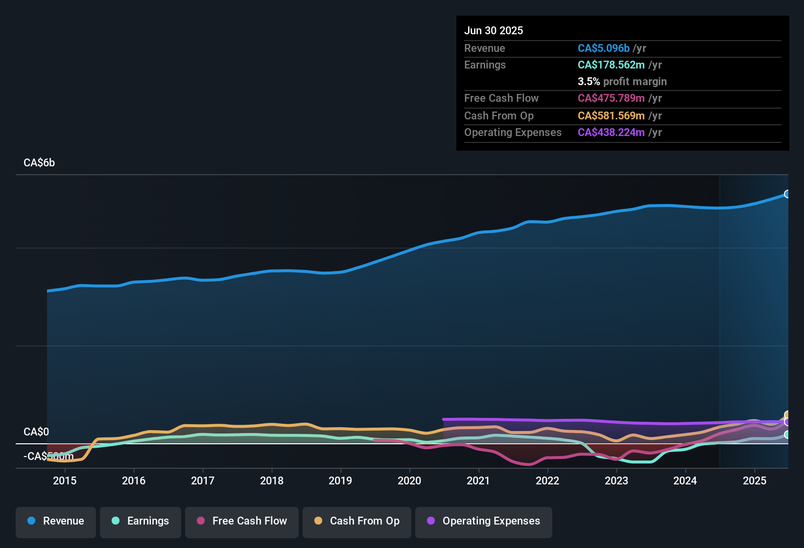 earnings-and-revenue-history